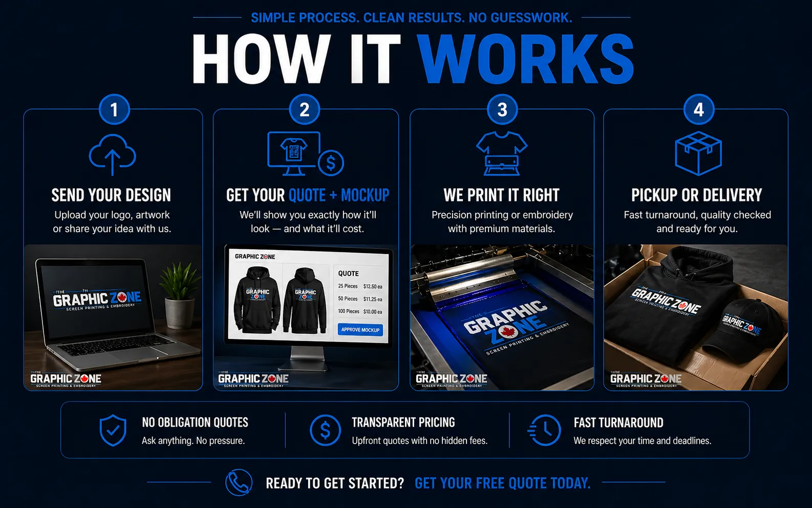How it works: send your design, get your quote and mockup, we print it right, pickup or delivery